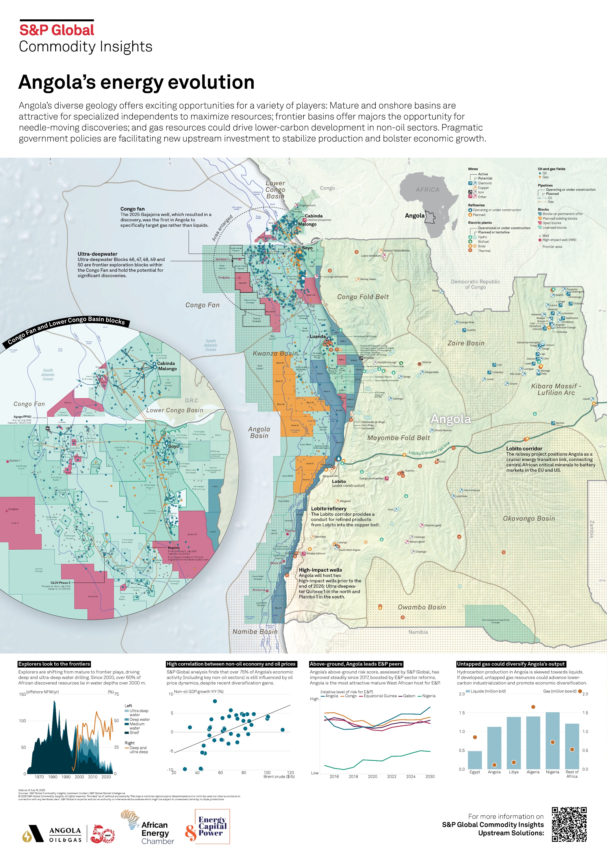 Angola's energy evolution