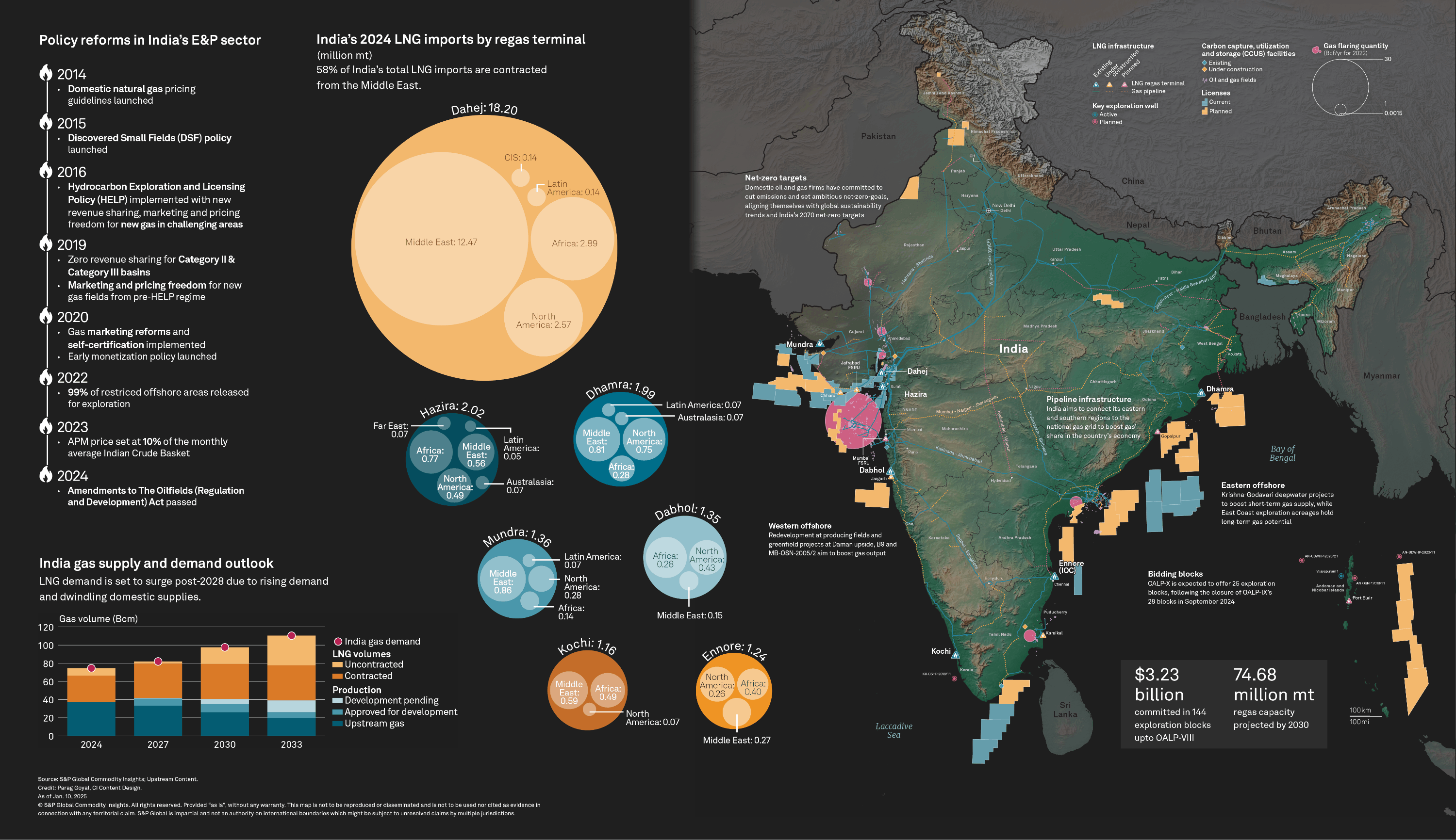 India - an evolving natural gas landscape