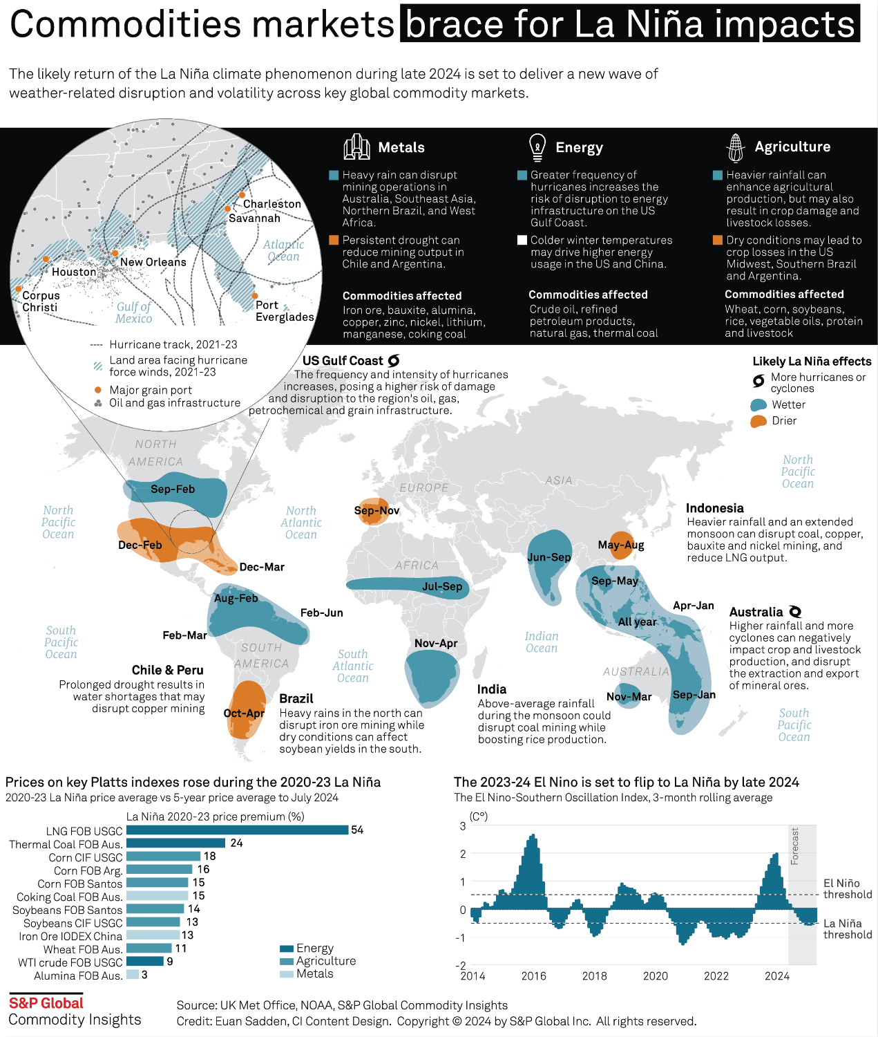 Commodities markets brace for La Nina impacts