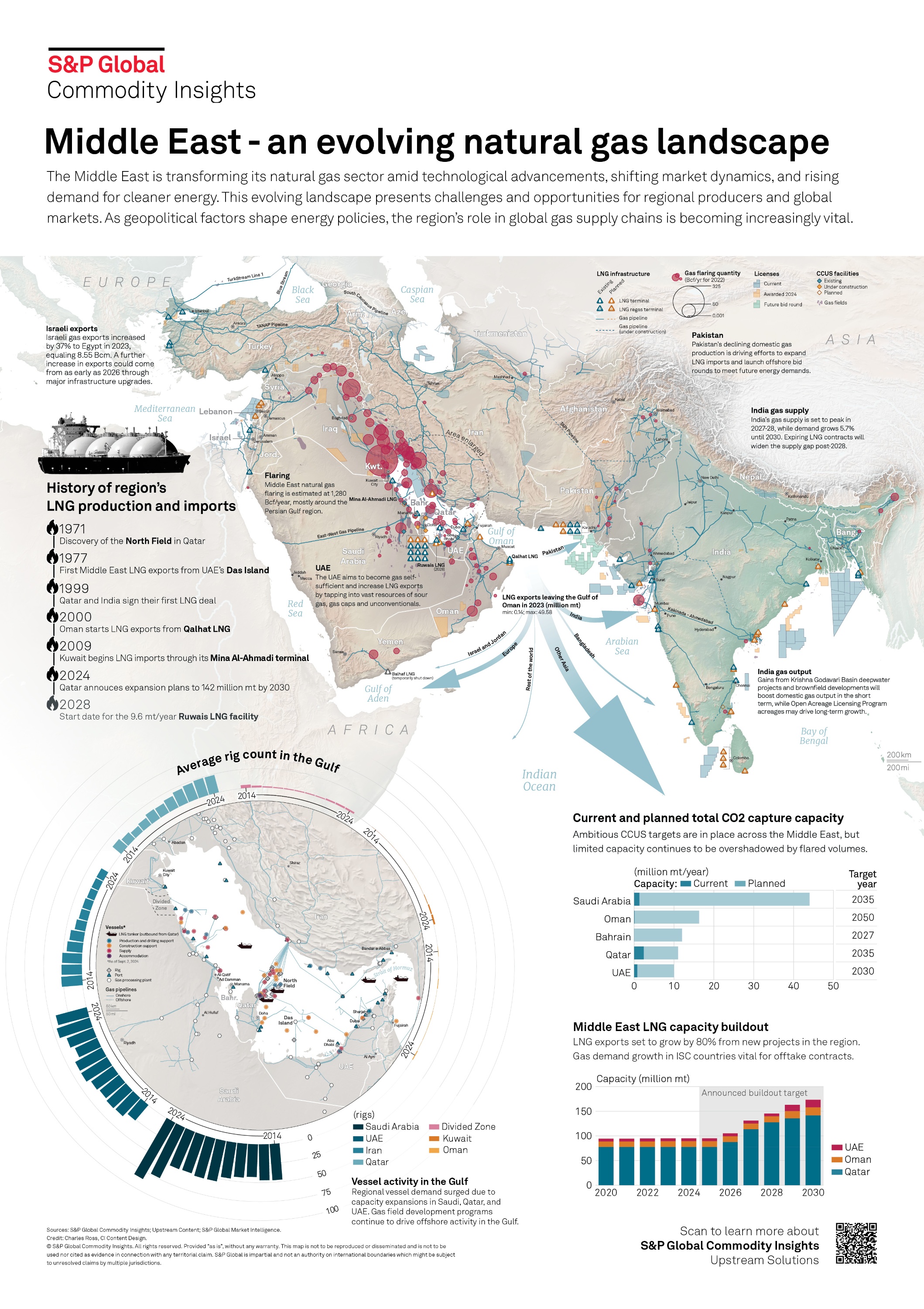 Middle East - an evolving natural gas landscape